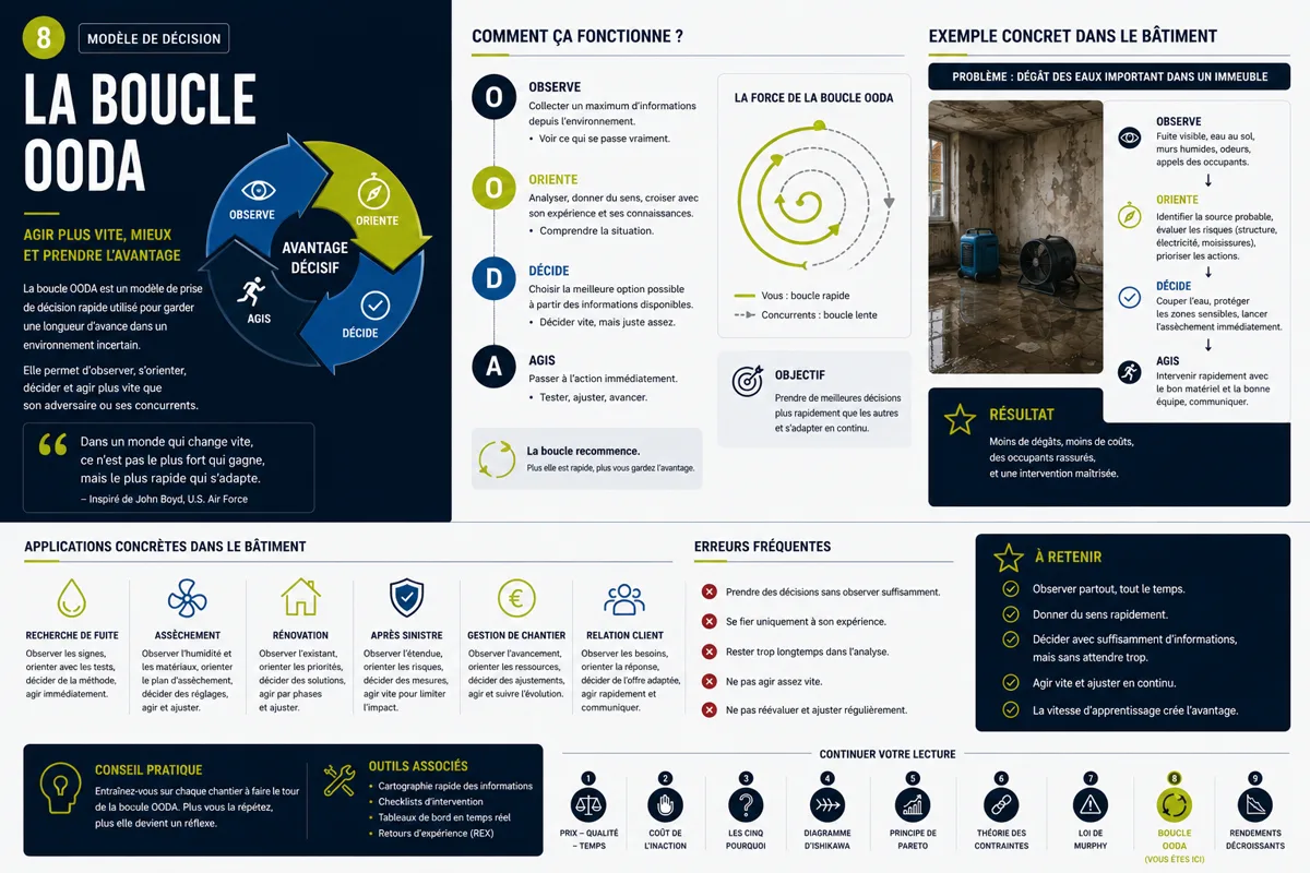 Infographie « La boucle OODA » : Observer, S'Orienter, Décider, Agir — appliquée à un dégât des eaux important en immeuble.